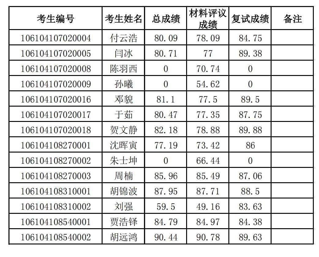 四川大学物理学院2024年博士研究生招生复试成绩公示_00.jpg