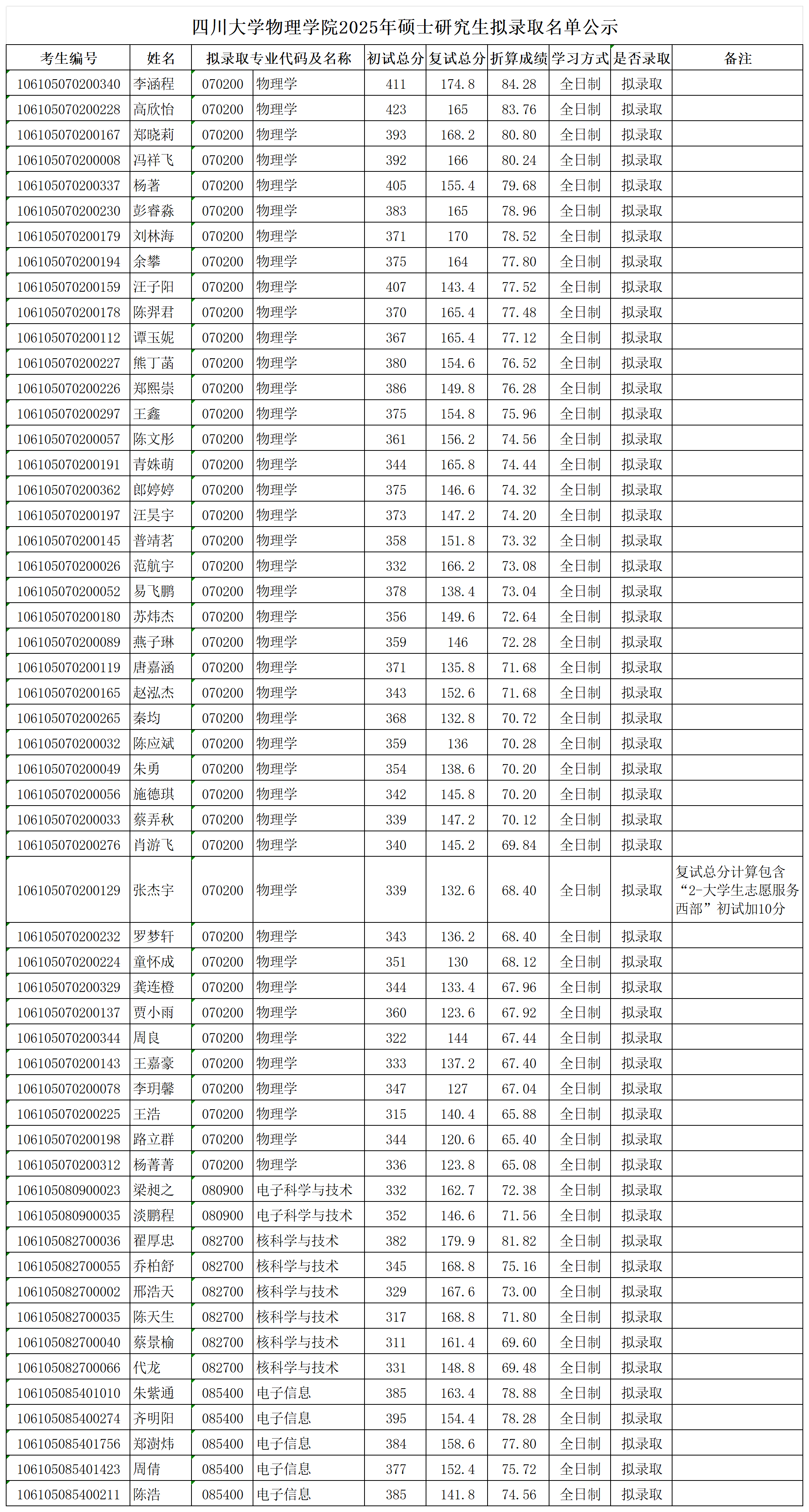 四川大学物理学院2025年硕士研究生拟录取名单公示.png